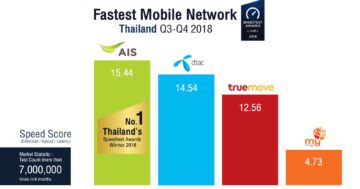 - 01 Fastest Mobile Network Speed Score - ภาพที่ 7