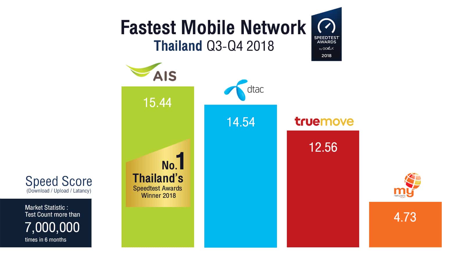 - 01 Fastest Mobile Network Speed Score - ภาพที่ 1
