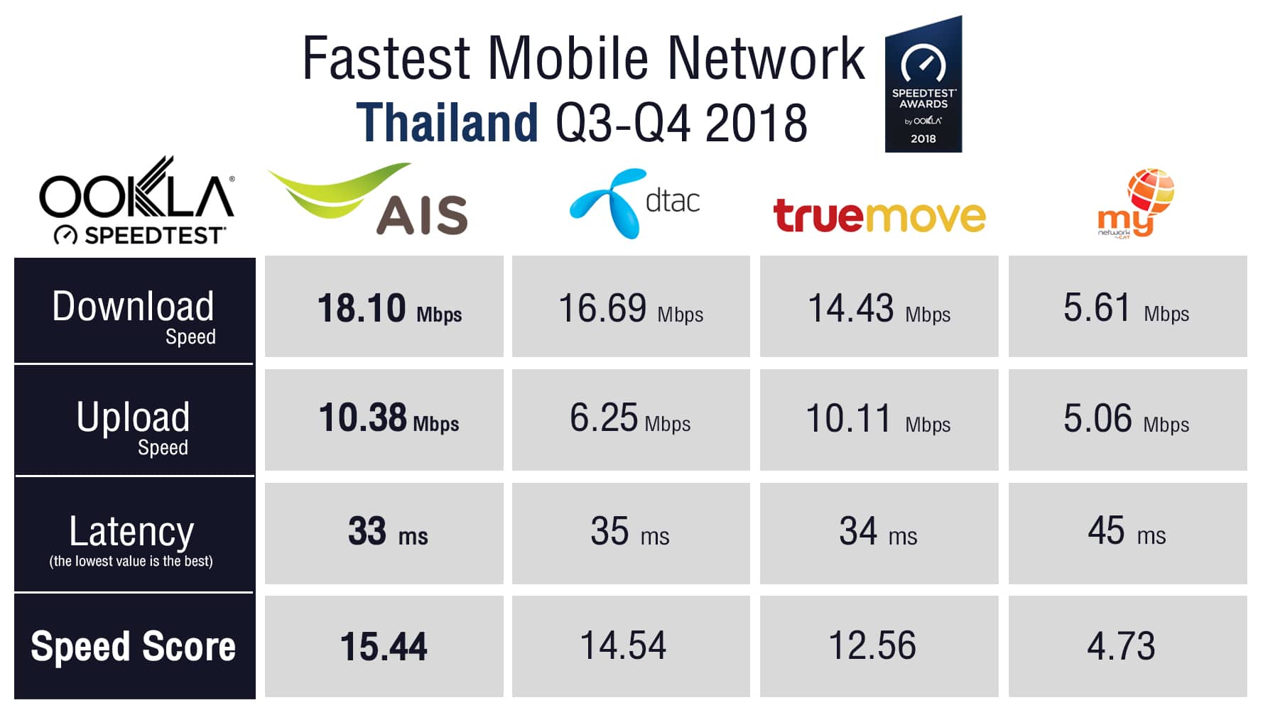 - 02 Fastest Mobile Network Ookla Speedtest - ภาพที่ 3