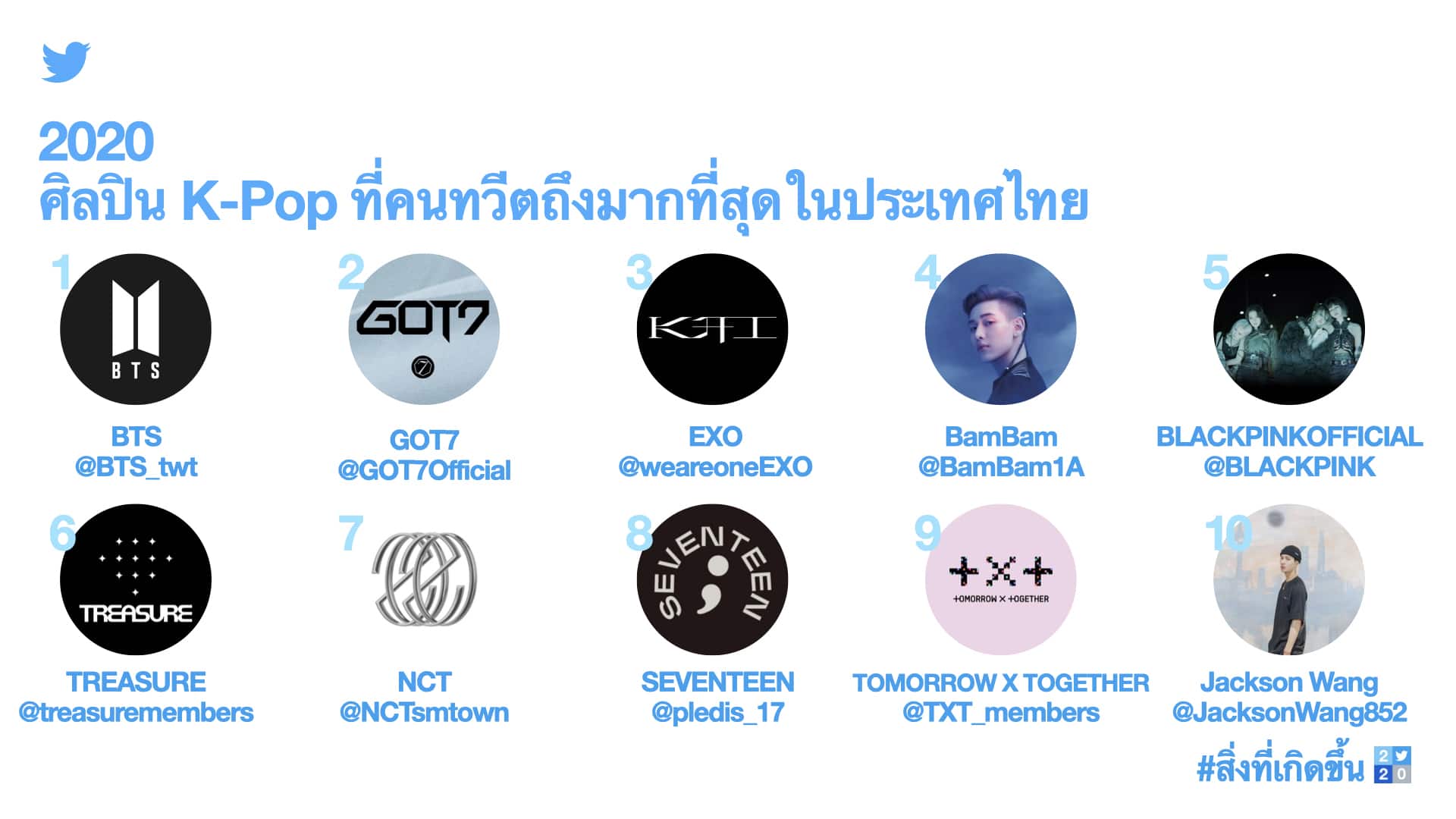 - Most Tweeted about K Pop artists in Thailand THA h - ภาพที่ 9