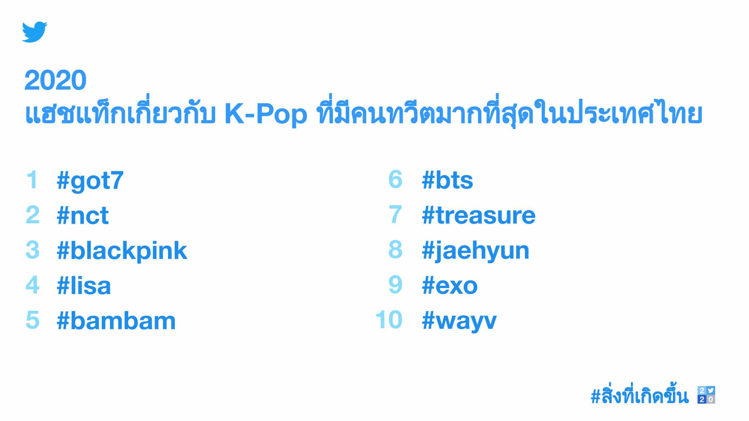 - Most Tweeted about K Pop hashtags in Thailand THA h 1 - ภาพที่ 11