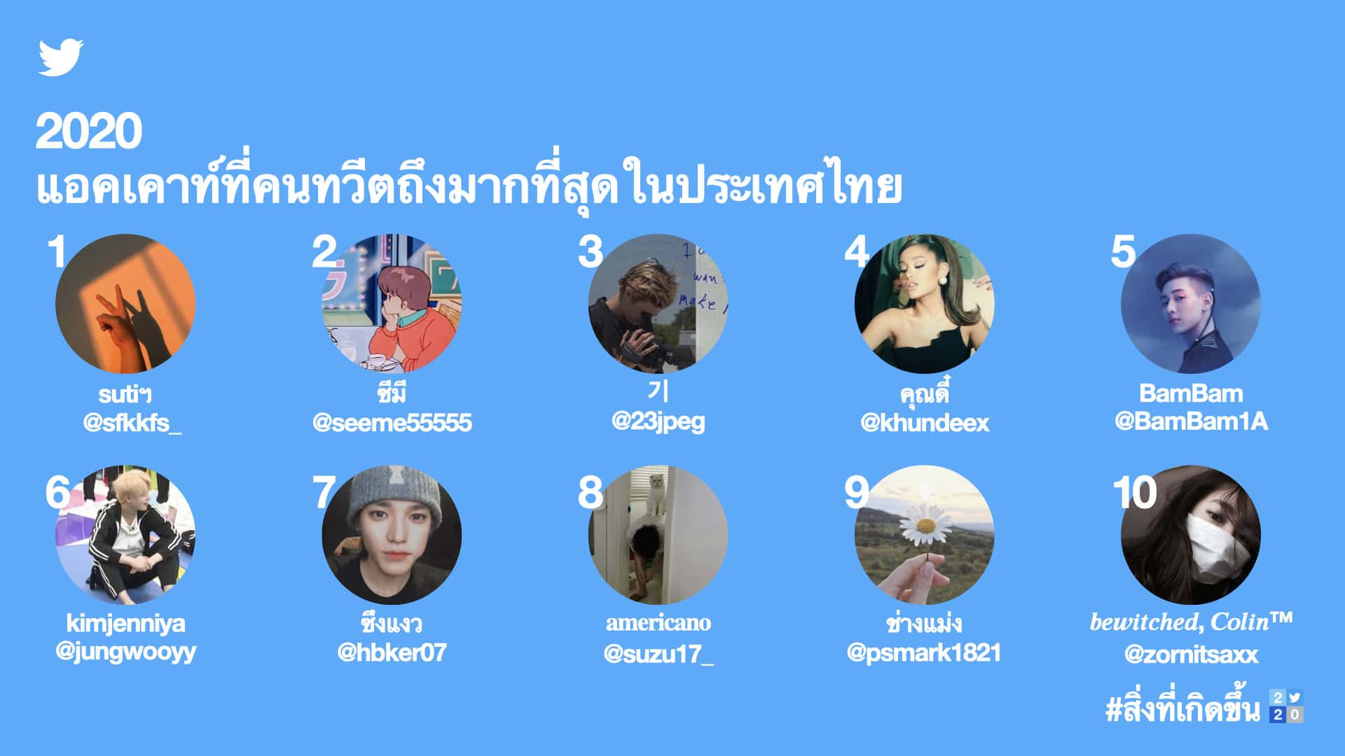 - Most Tweeted about people in Thailand THA m - ภาพที่ 5