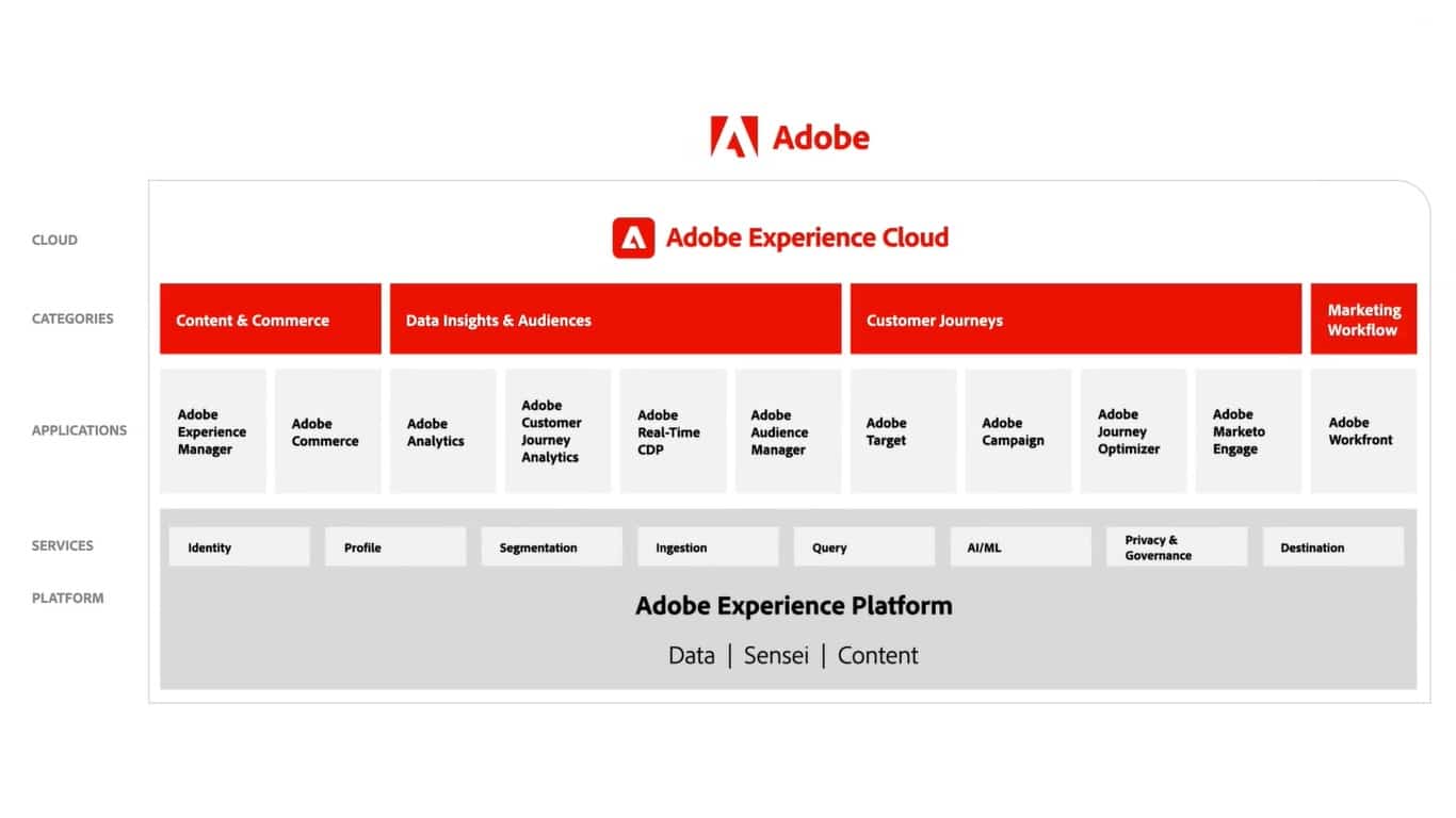 - Adobe Experience Cloud - ภาพที่ 7
