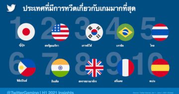 - 1 Countries Tweeting Most About Gaming THA m - ภาพที่ 23