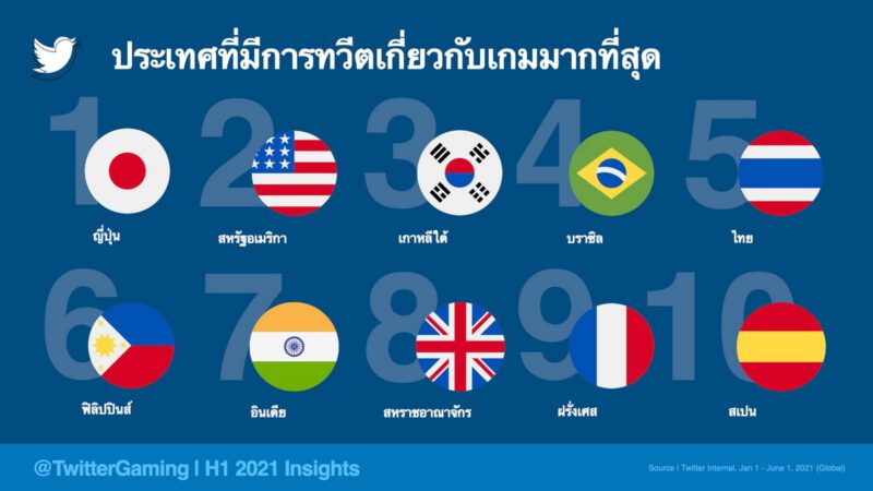 - 1 Countries Tweeting Most About Gaming THA m - ภาพที่ 1