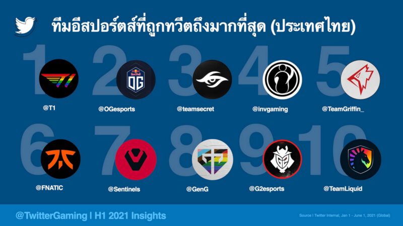 - 2 Most Tweeted About Esports Teams Thailand THA m - ภาพที่ 3