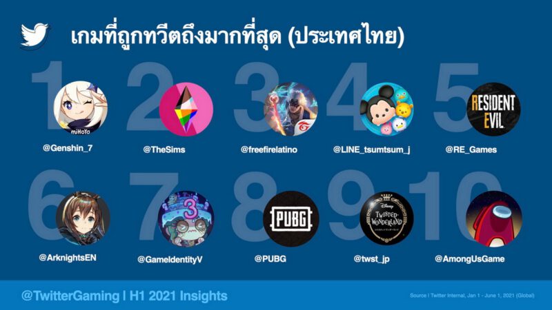 - 3 Most Tweeted About Games Thailand THA m - ภาพที่ 5