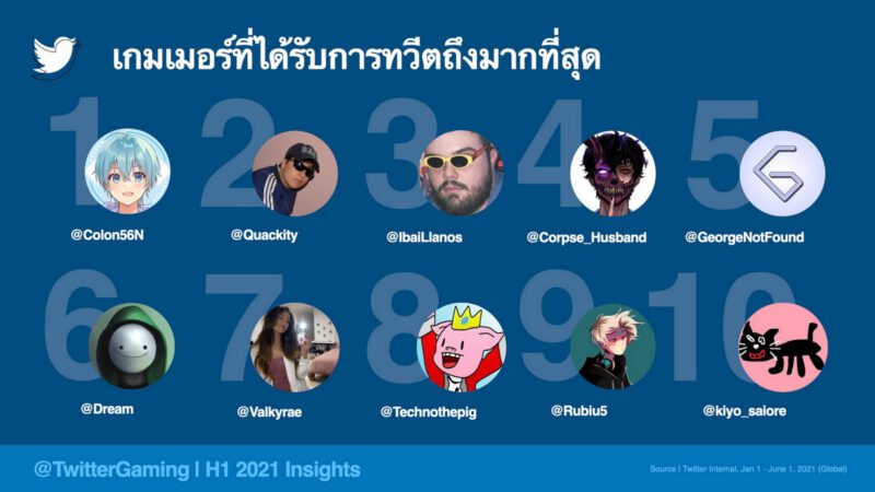 - 4 Most Tweeted About Gaming Personalities THA m - ภาพที่ 7
