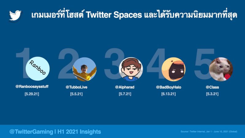 - 5 Top Gaming Related Twitter Spaces THA m - ภาพที่ 9