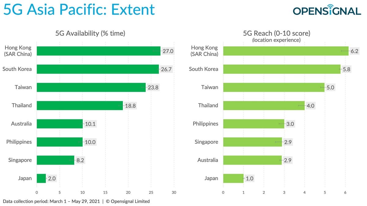 - Opensignal Benchmarks the 5G Experience in APAC EXTENT - ภาพที่ 7