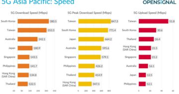 5G mmWave - Opensignal Benchmarks the 5G Experience in APAC SPEED - ภาพที่ 3