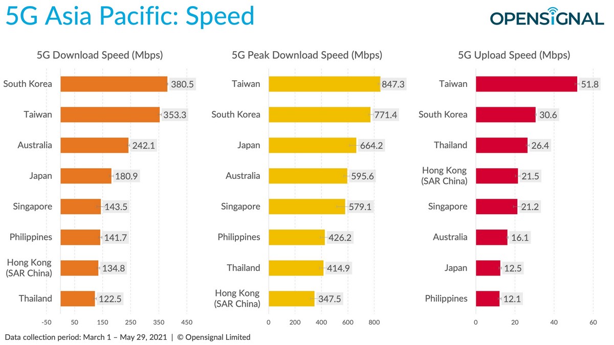 - Opensignal Benchmarks the 5G Experience in APAC SPEED - ภาพที่ 1