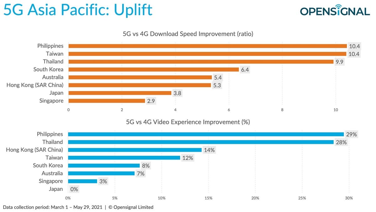 - Opensignal Benchmarks the 5G Experience in APAC UPLIFT - ภาพที่ 5