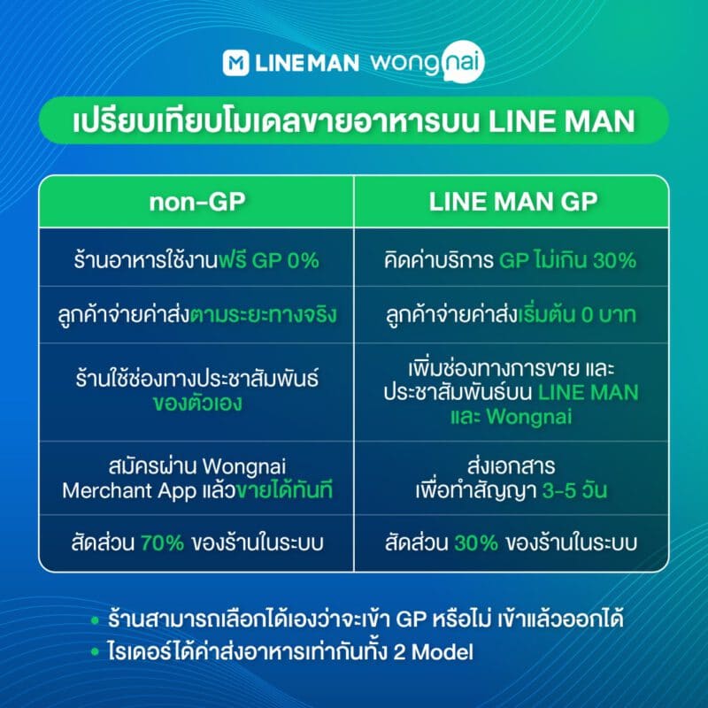 - 1 LINE MAN Wongnai Saveร้านอาหาร Jul - ภาพที่ 1