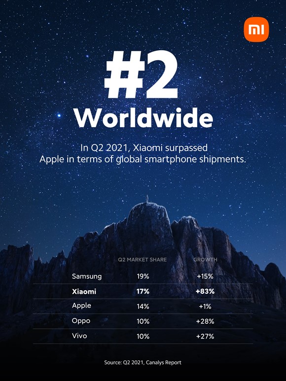 - Xiaomi Takes The No.2 Spot In Global Smartphone Market For The First Time - ภาพที่ 1