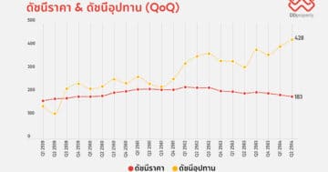 - DDproperty Price index and supply index pmi q3 2021 - ภาพที่ 7