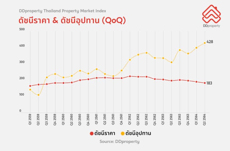 - DDproperty Price index and supply index pmi q3 2021 - ภาพที่ 1
