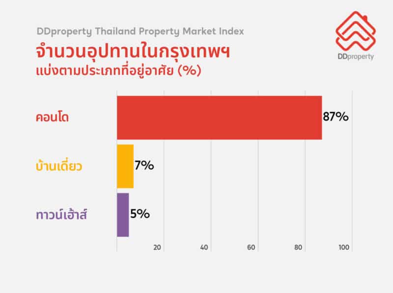 - DDproperty Residential property in bangkok by property type - ภาพที่ 3