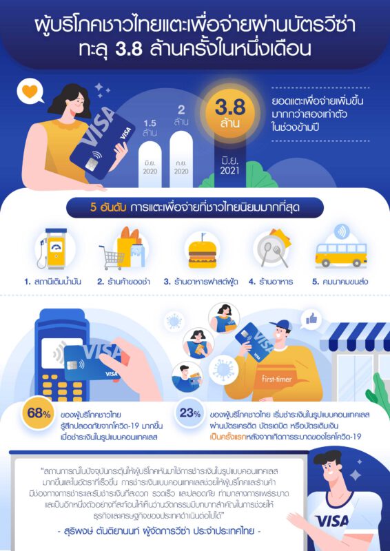 - Thai conusmers hit 3.8M Visa tap to pay monthly milestone TH - ภาพที่ 1