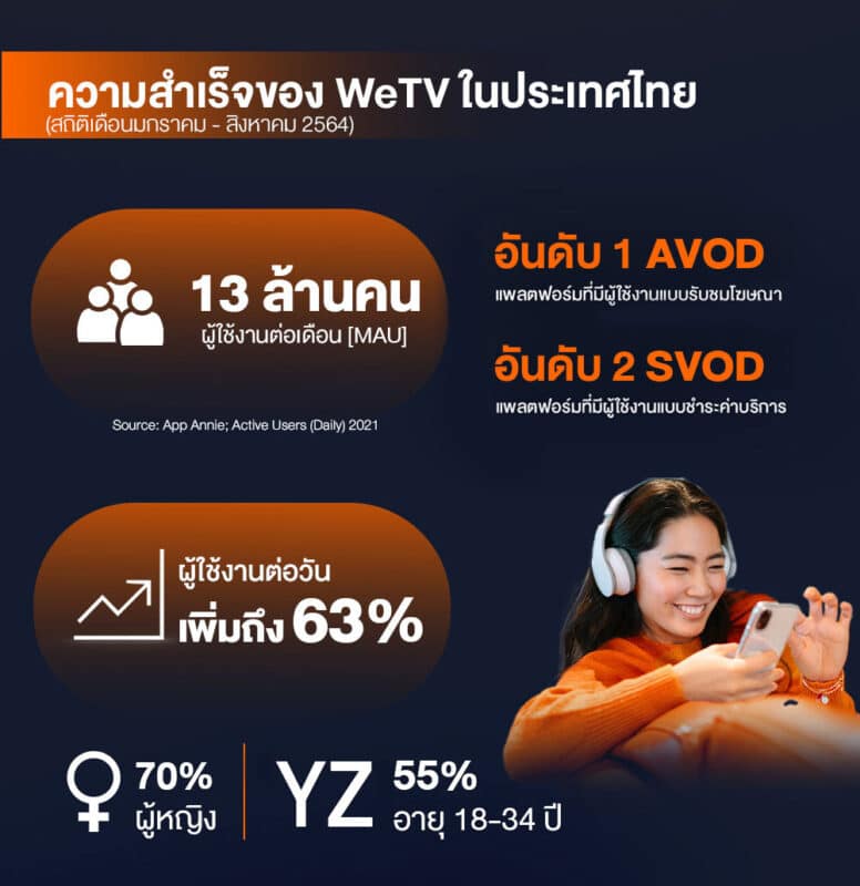 - WeTV Always More 2022 Infographic TH 1 03 - ภาพที่ 7