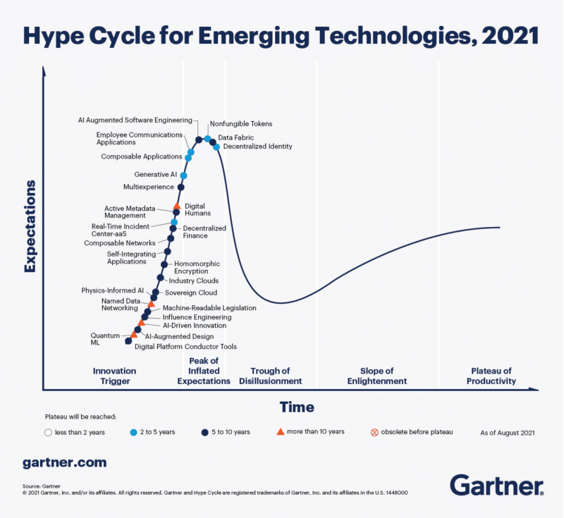 - Emerging Tech Hype Cycle 2021 - ภาพที่ 3
