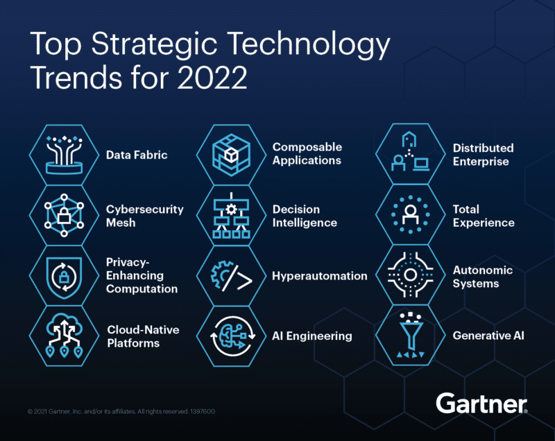 - 2022 top technology trends - ภาพที่ 1