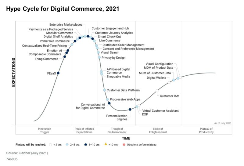 - Hype Cycle for Digital Commerce 2021 Picture - ภาพที่ 1