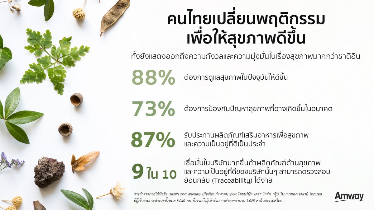 - Amway Health and Wellness survey TH - ภาพที่ 1