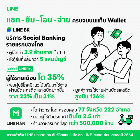 - LINE Thailand Overall Achievement 2021 5 resized - ภาพที่ 9
