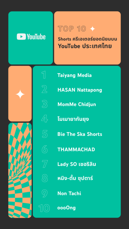 - TH Top Shorts Creators TOP 10 - ภาพที่ 9