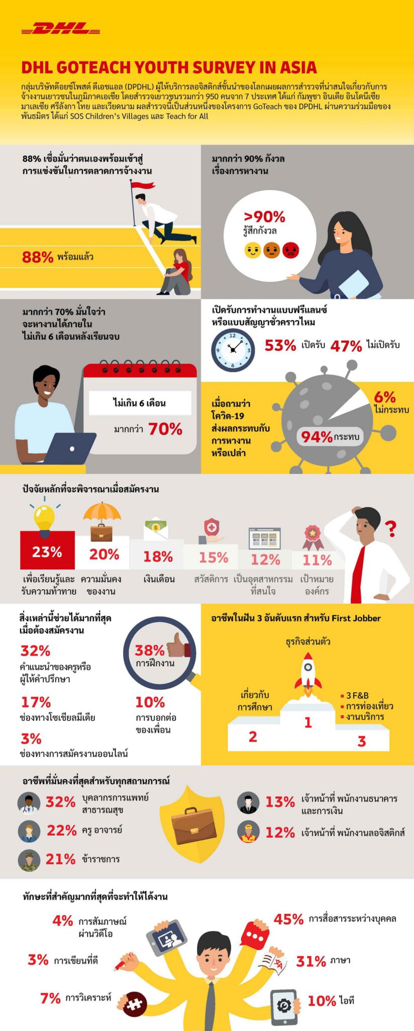 - TH Infographic DHL study reveals Asian youth are growing anxious about finding employment re scaled - ภาพที่ 1