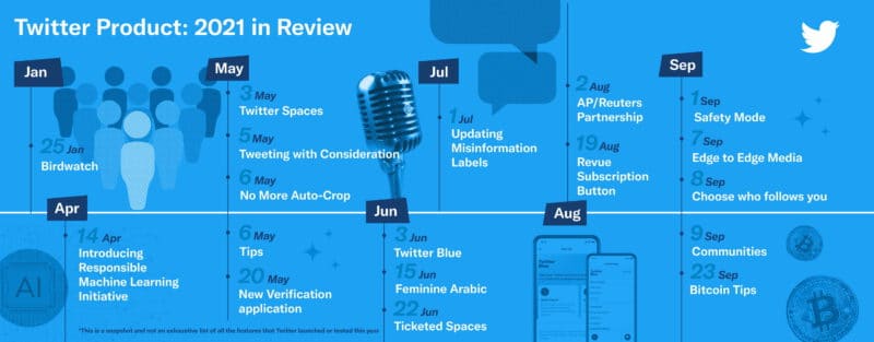 - Twitter 2021 Year in Review Product m - ภาพที่ 1