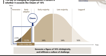 - Figure 2 The key to changing an organizations culture is whether it exceeds the Chasm of 16 0 - ภาพที่ 17