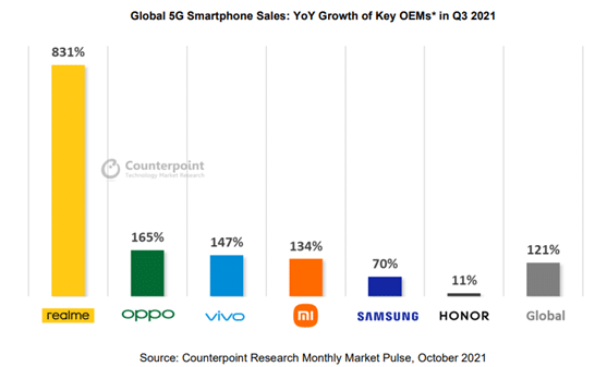 - Global 5G Smartphone sales - ภาพที่ 3