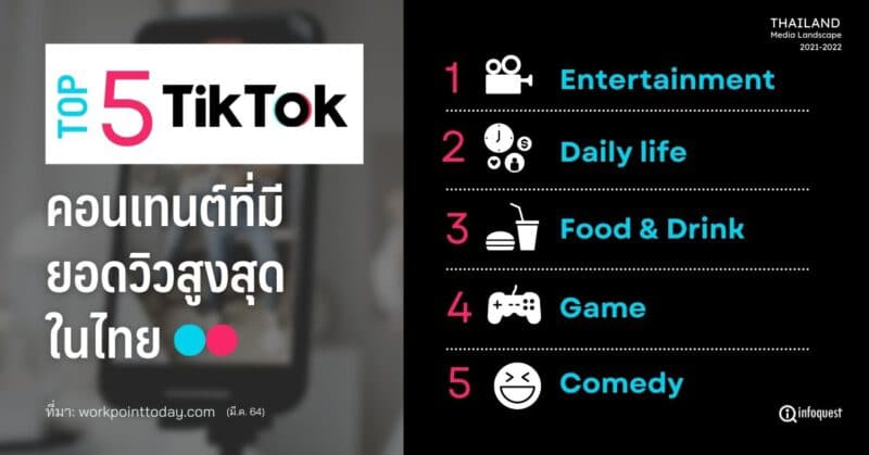 เทรนด์สื่อไทย - TML2022 TikTok04 TikTok Top5 Content 2021 - ภาพที่ 4