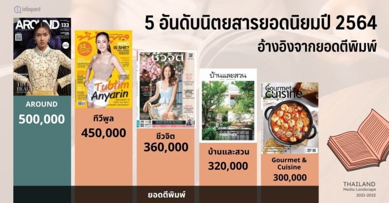 เทรนด์สื่อไทย - TML2022 Top5 Magazine in Thailand 2021 - ภาพที่ 6