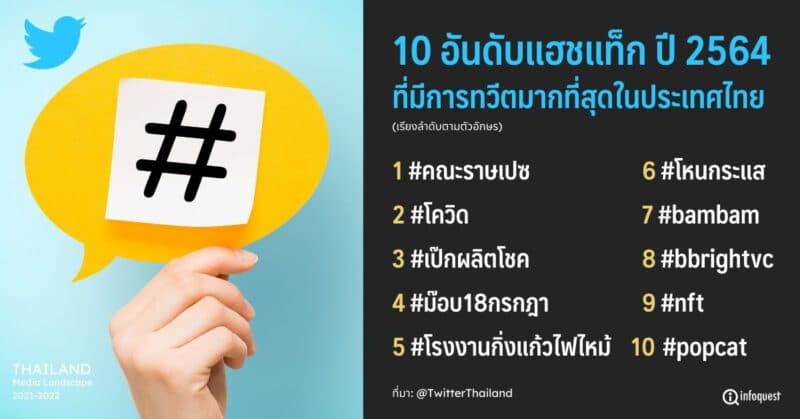 เทรนด์สื่อไทย - TML2022 Twitter07 TopTweetHashtags - ภาพที่ 8