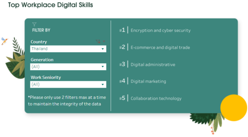 - Thailand Top Workplace Digital Skills - ภาพที่ 9