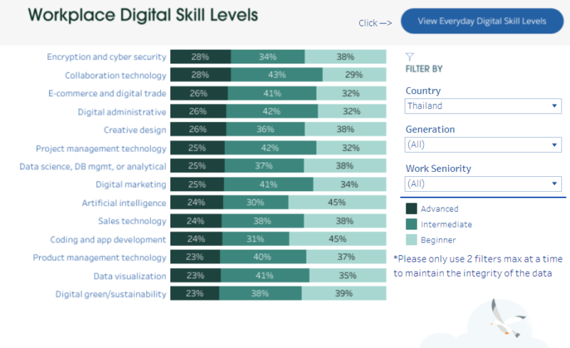 - Thailand Workplace Digital Skill Levels - ภาพที่ 7