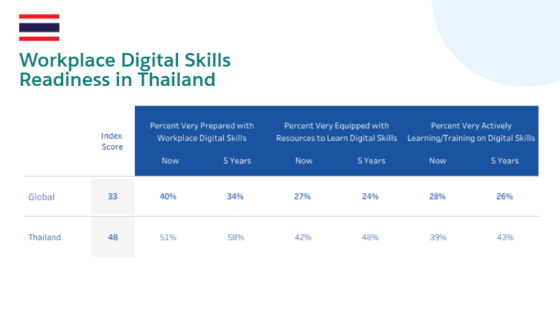- Workplace Digital Skills Readiness in Thailand - ภาพที่ 3