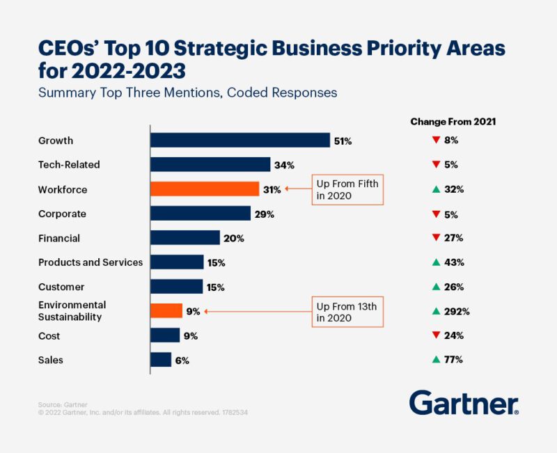 - CEOs Top 10 Strategic Business Priority Areas for 2022 2023 tn - ภาพที่ 5