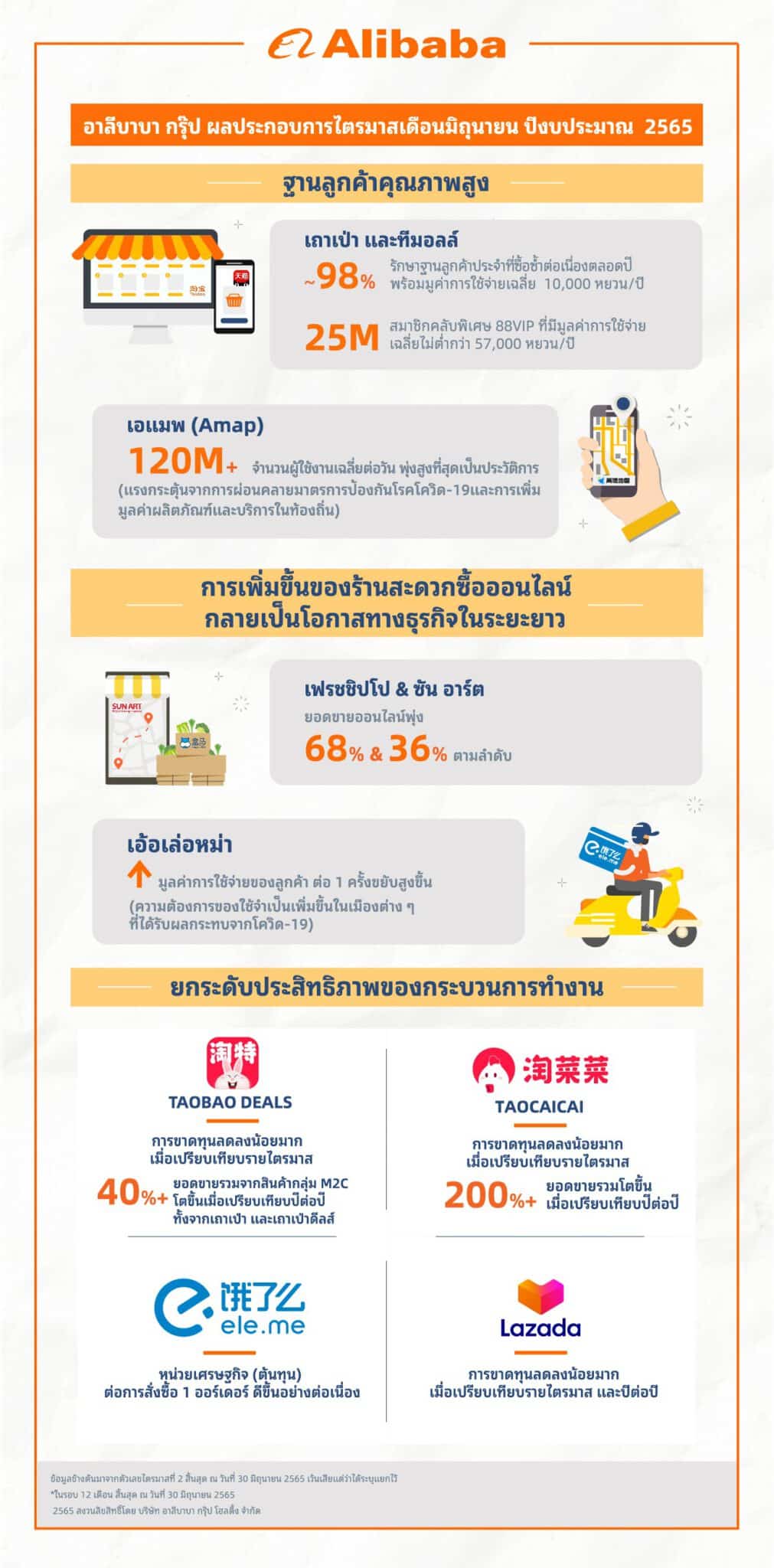 - Alibaba June Quarter 2022 Results Infographic TH tn scaled - ภาพที่ 3