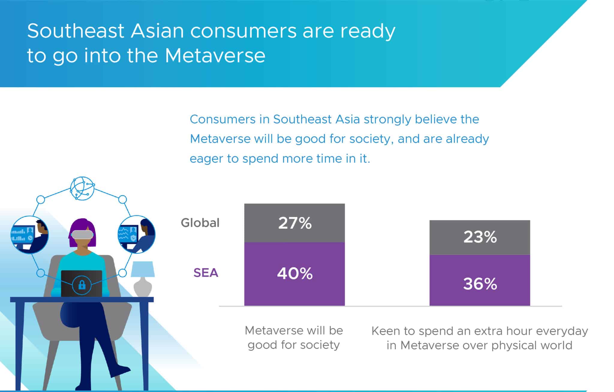 - Digital Frontiers 4.0 SEA comsumers are ready for Metaverse scaled - ภาพที่ 3