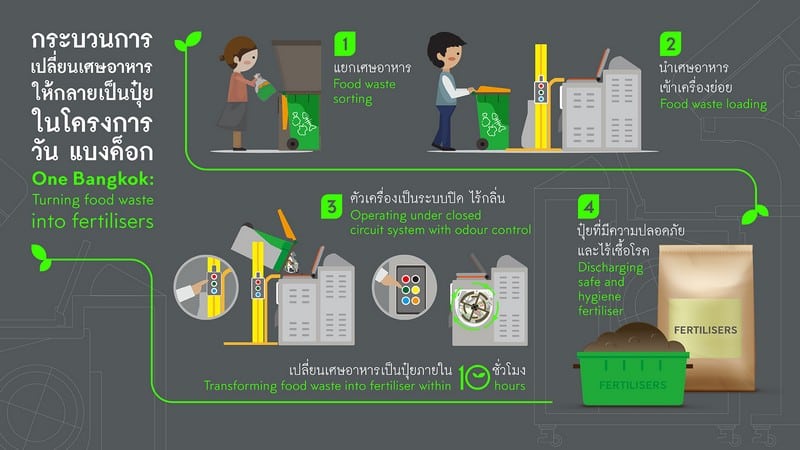 - One Bangkok x SCG Food Waste Composter 9 0 - ภาพที่ 1