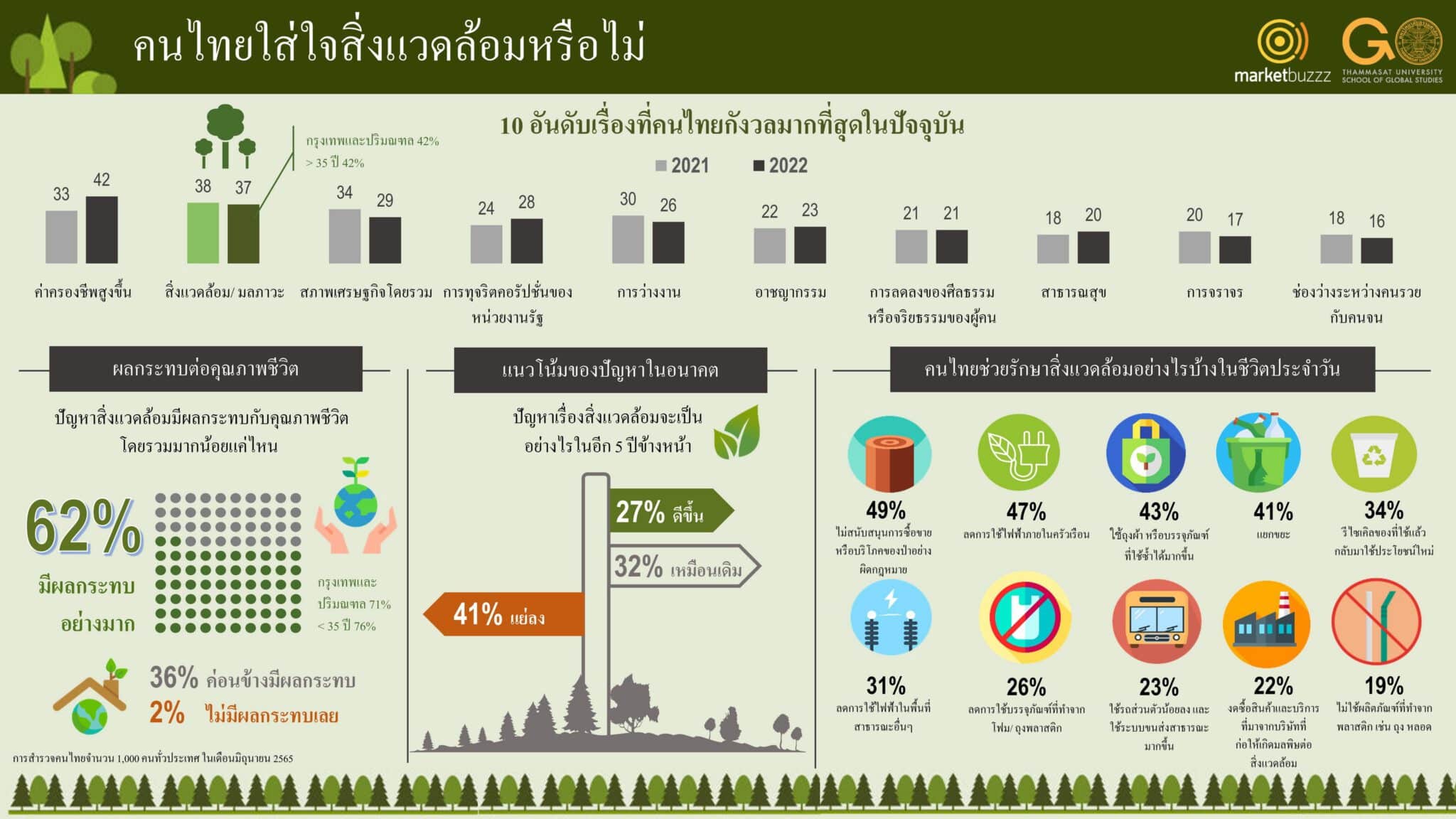 - TH Infographic Environment Study pic1 tn scaled - ภาพที่ 1