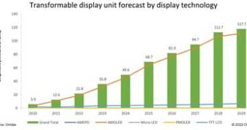 - Transformable display unit forecast by display tech - ภาพที่ 7