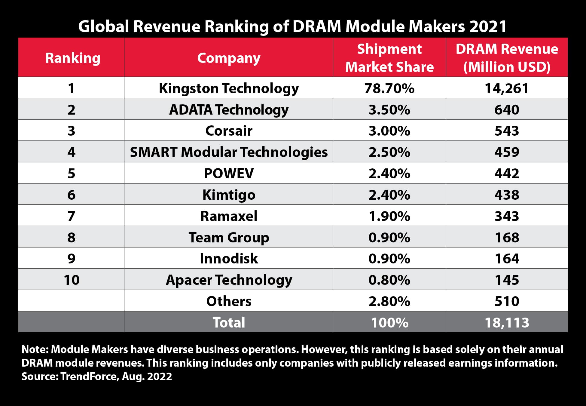 - DRAM Global Revenue Ranking 2021 - ภาพที่ 1
