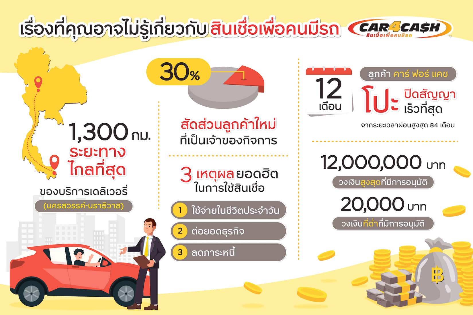 - Infographic Car4Cash Fun Facts TH - ภาพที่ 1