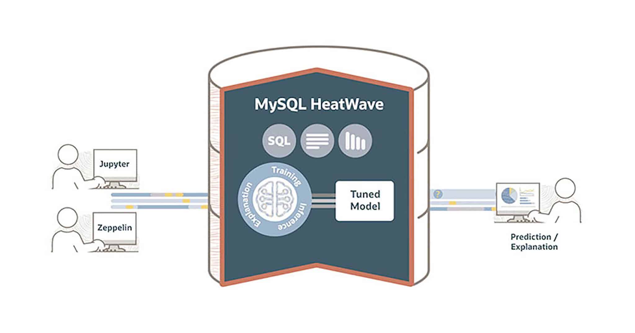 - ออราเคิลเปิดให้ใช้งาน MySQL HeatWave ฟรี บนแพลตฟอร์ม Amazon Web Services scaled - ภาพที่ 5