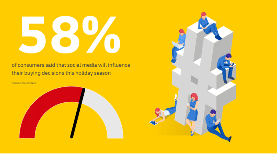 - 58 of consumers said that social media will influence their buying decisions this holiday season - ภาพที่ 5